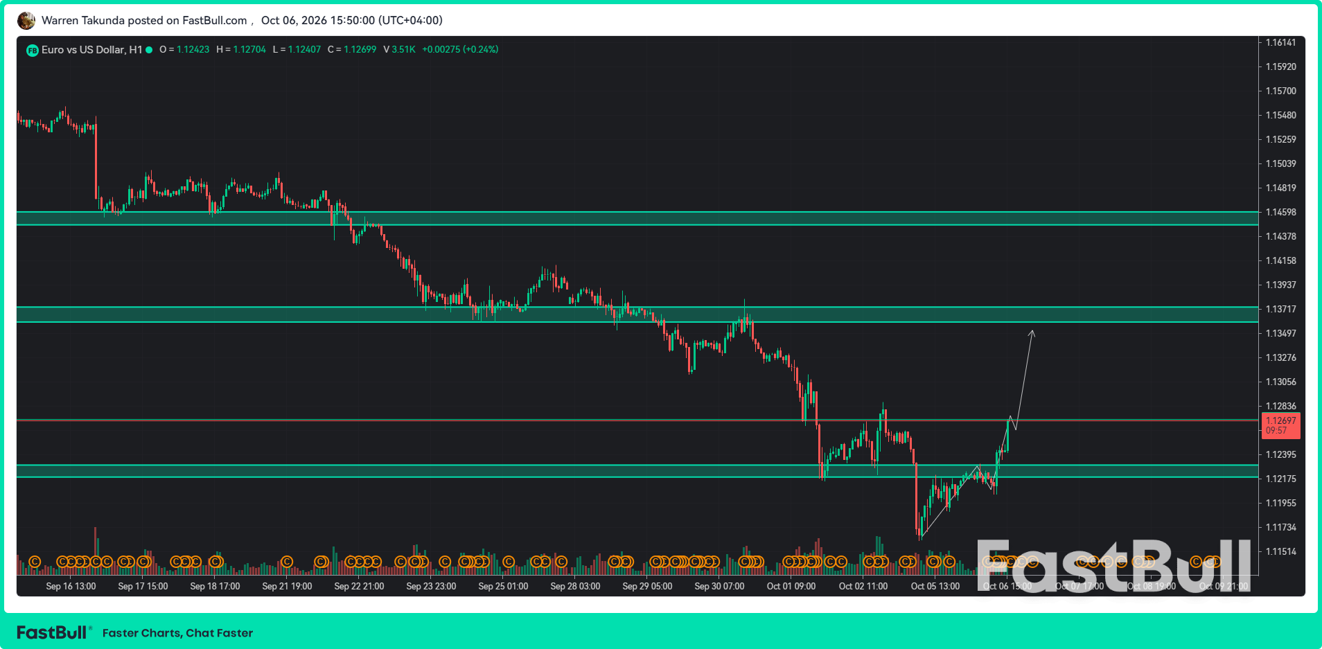 EUR/USD rimbalza dal minimo di 17 mesi mentre il dollaro perde slancio_1 EUR/USD Rebounds From 17-Month Low as Dollar Loses Momentum_1