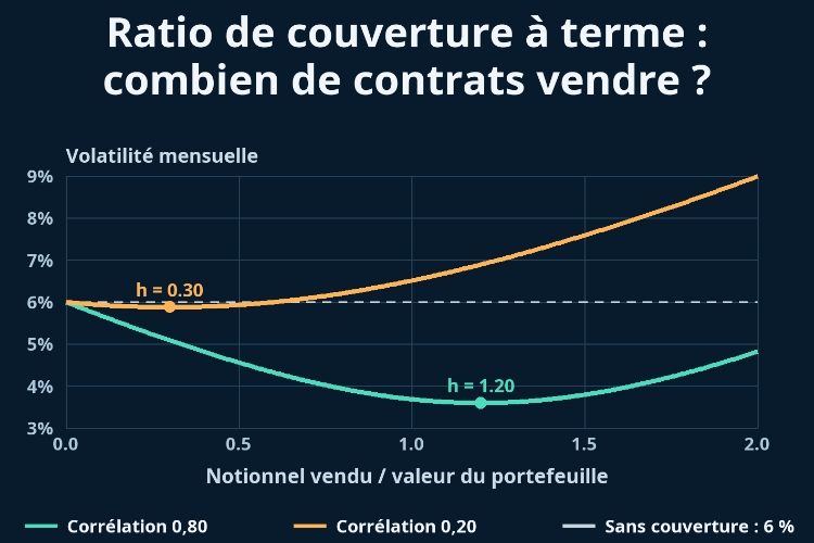 Ratio de couverture à terme : combien de contrats vendre ?_1
