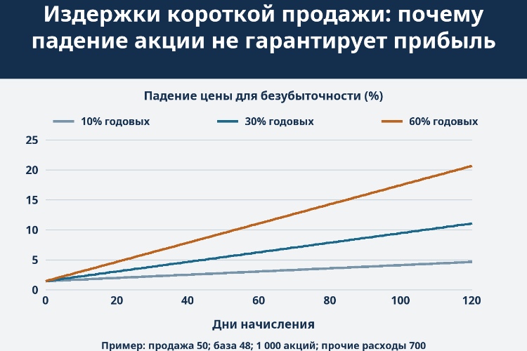 Издержки короткой продажи: почему падение акции не гарантирует прибыль_1