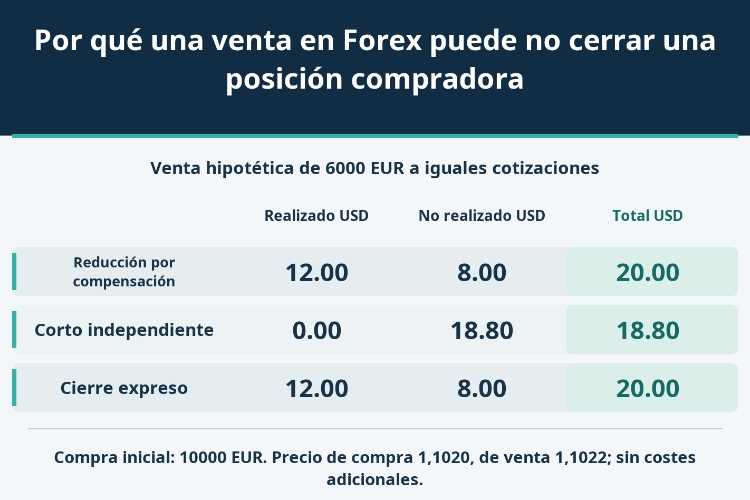 Por qué una venta en Forex puede no cerrar una posición compradora_1 Por qué una venta en Forex puede no cerrar una posición compradora_1