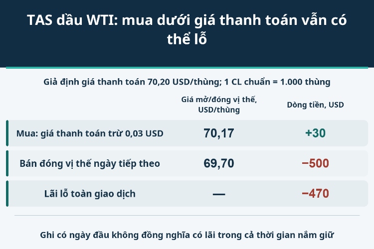 TAS dầu WTI: mua dưới giá thanh toán vẫn có thể lỗ_1 TAS dầu WTI: mua dưới giá thanh toán vẫn có thể lỗ_1