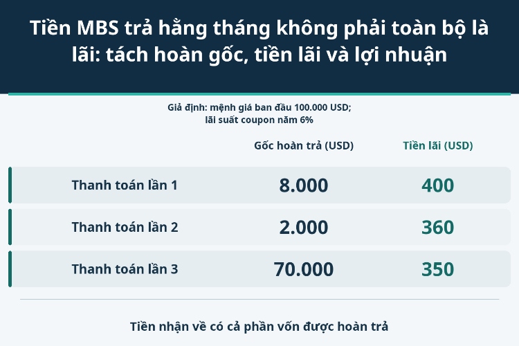 Tiền MBS trả hằng tháng không phải toàn bộ là lãi: tách hoàn gốc, tiền lãi và lợi nhuận_1 Tiền MBS trả hằng tháng không phải toàn bộ là lãi: tách hoàn gốc, tiền lãi và lợi nhuận_1