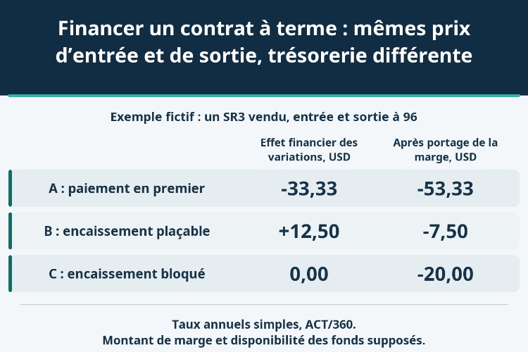 Financer un contrat à terme : mêmes prix d’entrée et de sortie, trésorerie différente_1 Financer un contrat à terme : mêmes prix d’entrée et de sortie, trésorerie différente_1