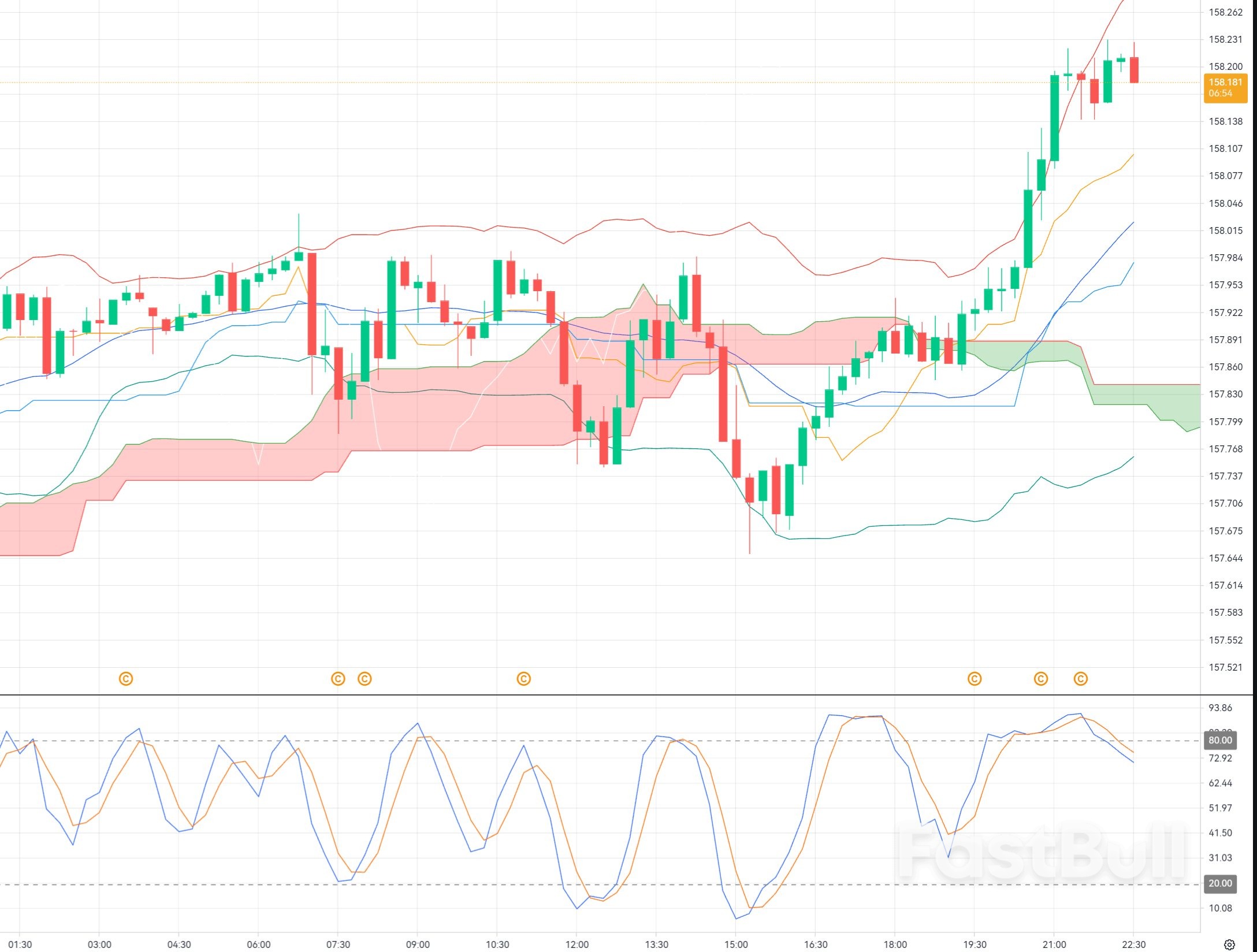 Tỷ giá USD/JPY ở mức 158,20: Cảnh báo can thiệp của chính phủ vào đồng Yên đặt đà tăng của đồng Đô la vào nguy cơ_1 Tỷ giá USD/JPY ở mức 158,20: Cảnh báo can thiệp của chính phủ vào đồng Yên đặt đà tăng của đồng Đô la vào nguy cơ_1