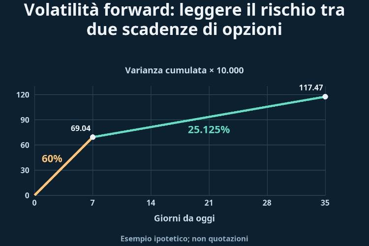 Volatilità forward: leggere il rischio tra due scadenze di opzioni_1 Volatilità forward: leggere il rischio tra due scadenze di opzioni_1