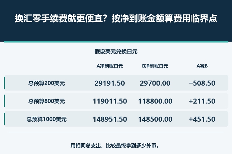 换汇零手续费就更便宜?按净到账金额算费用临界点_1 换汇零手续费就更便宜?按净到账金额算费用临界点_1