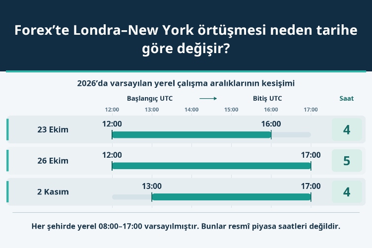 Forex’te Londra–New York örtüşmesi neden tarihe göre değişir?_1 Forex’te Londra–New York örtüşmesi neden tarihe göre değişir?_1