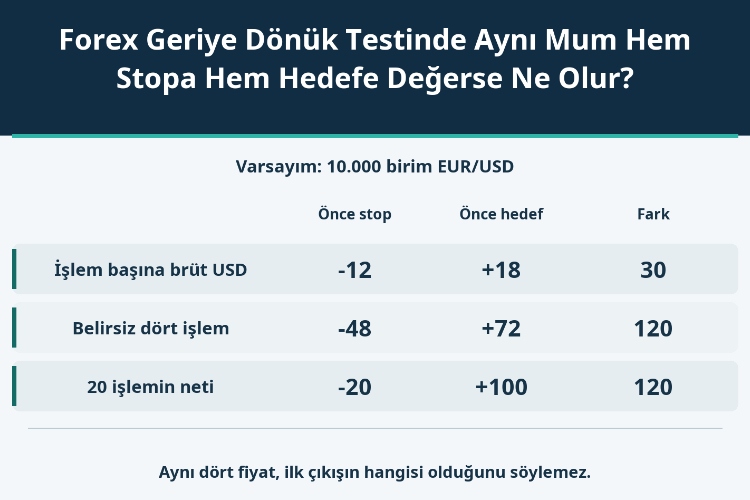Forex Geriye Dönük Testinde Aynı Mum Hem Stopa Hem Hedefe Değerse Ne Olur?_1 Forex Geriye Dönük Testinde Aynı Mum Hem Stopa Hem Hedefe Değerse Ne Olur?_1