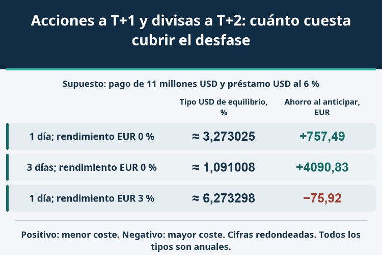 Acciones a T+1 y divisas a T+2: cuánto cuesta cubrir el desfase_1 Acciones a T+1 y divisas a T+2: cuánto cuesta cubrir el desfase_1