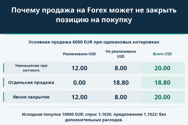 Почему продажа на Forex может не закрыть позицию на покупку_1 Почему продажа на Forex может не закрыть позицию на покупку_1