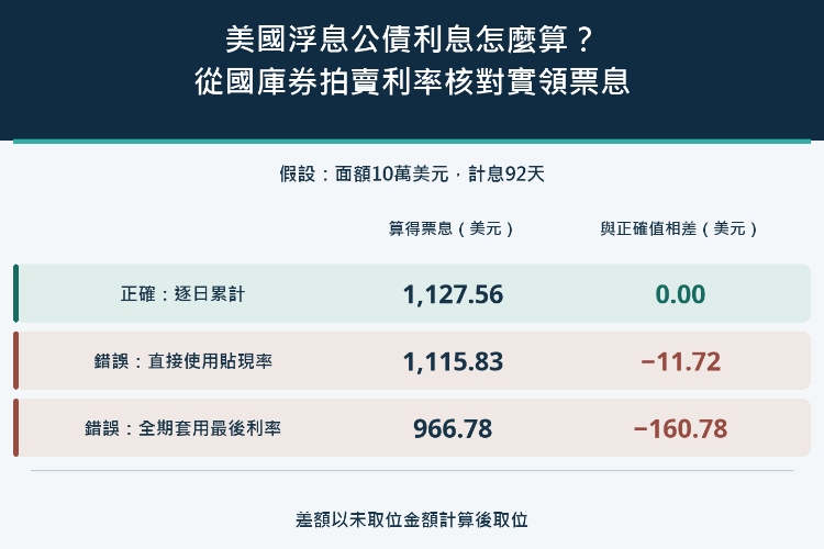 美國浮息公債利息怎麼算?從國庫券拍賣利率核對實領票息_1 美國浮息公債利息怎麼算?從國庫券拍賣利率核對實領票息_1