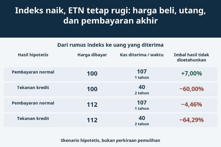 Indeks naik, ETN tetap rugi: harga beli, utang, dan pembayaran akhir_1 Indeks naik, ETN tetap rugi: harga beli, utang, dan pembayaran akhir_1