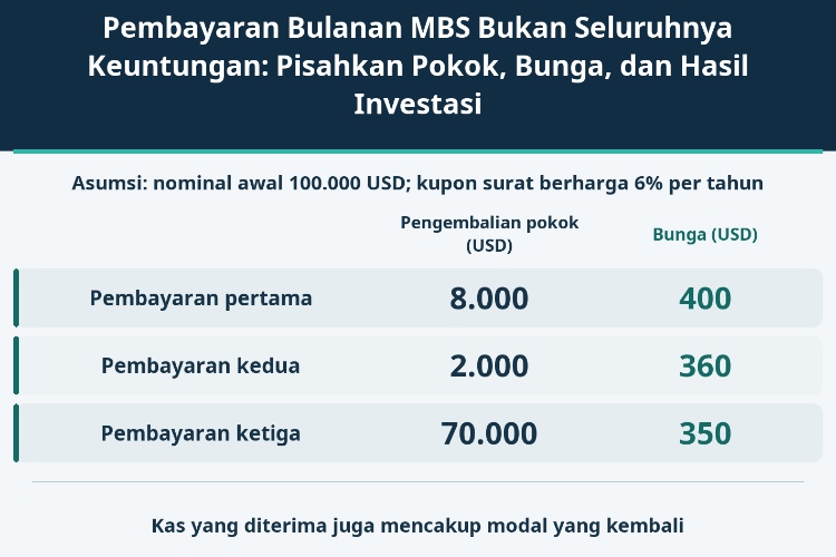 Pembayaran Bulanan MBS Bukan Seluruhnya Keuntungan: Pisahkan Pokok, Bunga, dan Hasil Investasi_1 Pembayaran Bulanan MBS Bukan Seluruhnya Keuntungan: Pisahkan Pokok, Bunga, dan Hasil Investasi_1