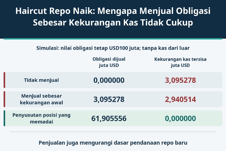 Haircut Repo Naik: Mengapa Menjual Obligasi Sebesar Kekurangan Kas Tidak Cukup_1