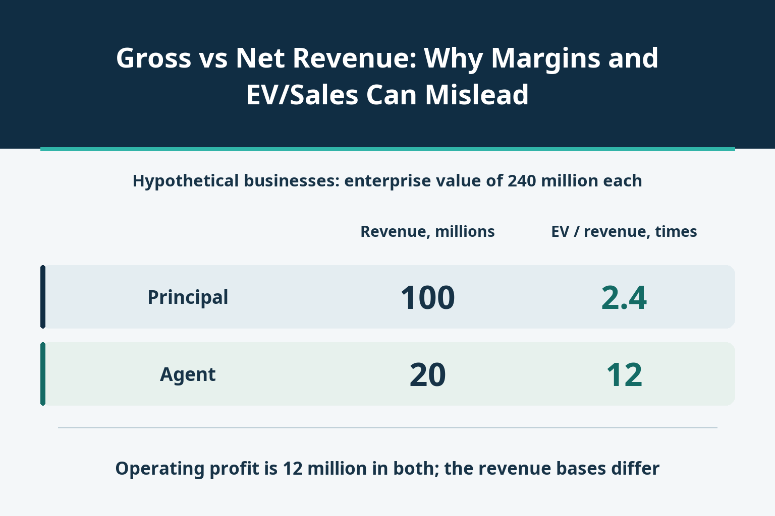 Gross vs Net Revenue: Why Margins and EV/Sales Can Mislead_1 Gross vs Net Revenue: Why Margins and EV/Sales Can Mislead_1