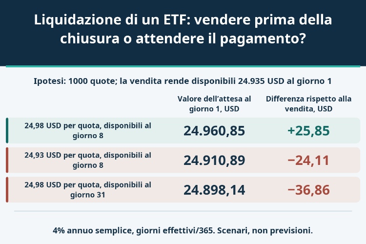 Liquidazione di un ETF: vendere prima della chiusura o attendere il pagamento?_1 Liquidazione di un ETF: vendere prima della chiusura o attendere il pagamento?_1