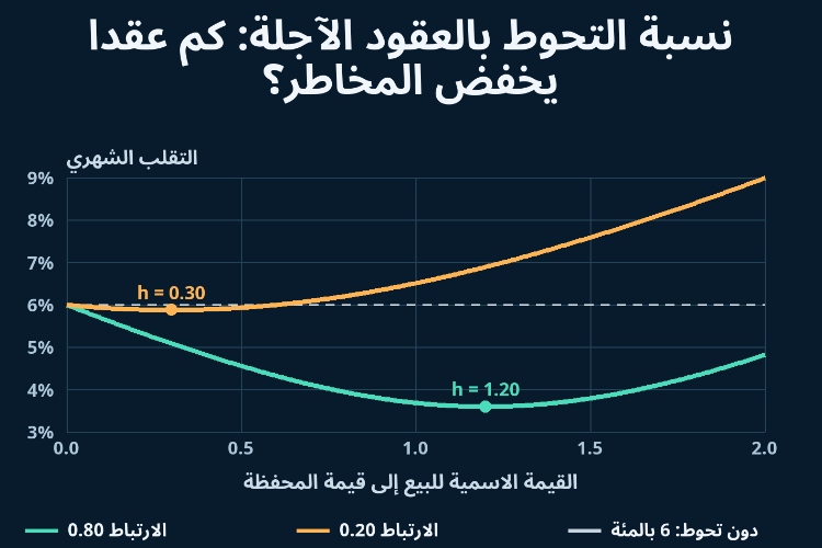 نسبة التحوط بالعقود الآجلة: كم عقداً يخفض المخاطر؟_1