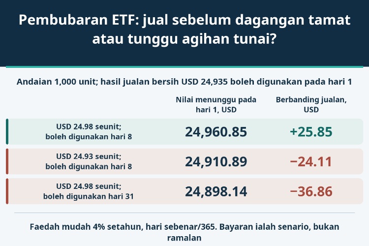 Pembubaran ETF: jual sebelum dagangan tamat atau tunggu agihan tunai?_1 Pembubaran ETF: jual sebelum dagangan tamat atau tunggu agihan tunai?_1
