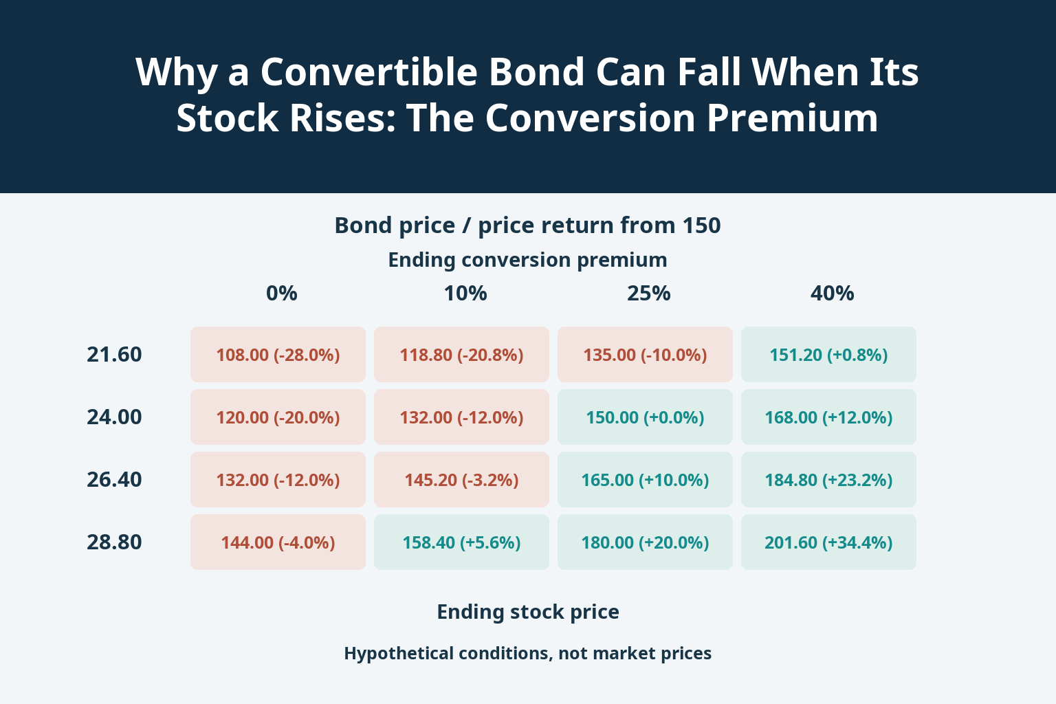 Why a Convertible Bond Can Fall When Its Stock Rises: The Conversion Premium_1 Why a Convertible Bond Can Fall When Its Stock Rises: The Conversion Premium_1