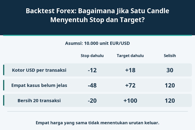 Backtest Forex: Bagaimana Jika Satu Candle Menyentuh Stop dan Target?_1 Backtest Forex: Bagaimana Jika Satu Candle Menyentuh Stop dan Target?_1