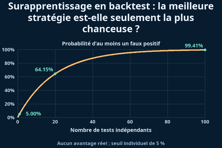 Surapprentissage en backtest : la meilleure stratégie est-elle seulement la plus chanceuse ?_1
