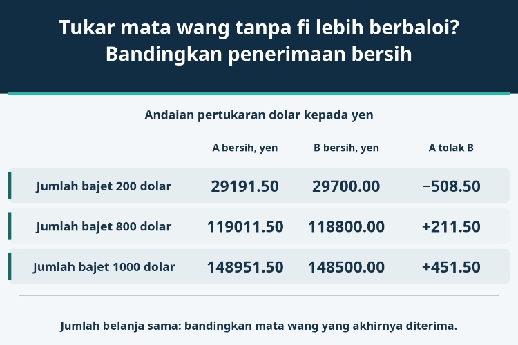Tukar mata wang tanpa fi lebih berbaloi? Bandingkan penerimaan bersih_1