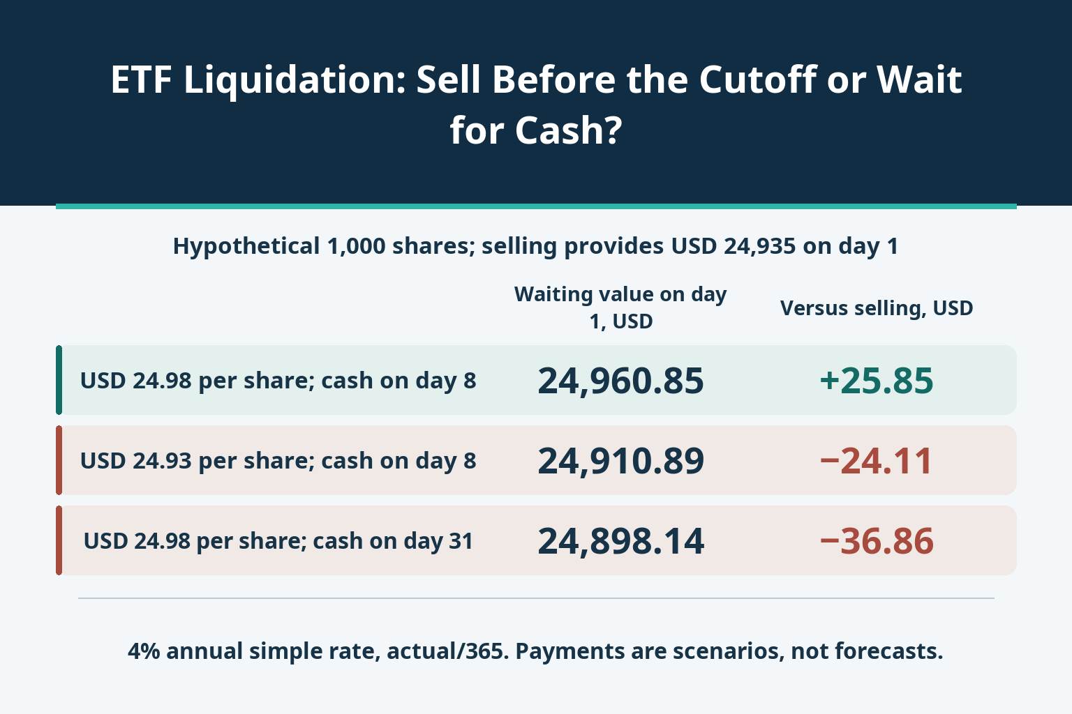 ETF Liquidation: Sell Before the Cutoff or Wait for Cash?_1