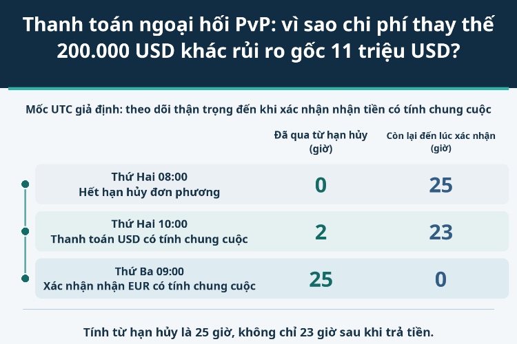 Thanh toán ngoại hối PvP: vì sao chi phí thay thế 200.000 USD khác rủi ro gốc 11 triệu USD?_1 Thanh toán ngoại hối PvP: vì sao chi phí thay thế 200.000 USD khác rủi ro gốc 11 triệu USD?_1