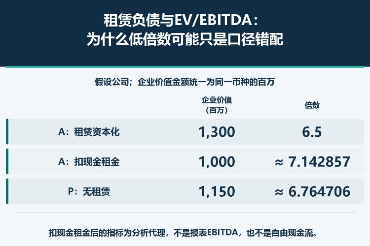 租赁负债与EV/EBITDA：为什么低倍数可能只是口径错配_1
