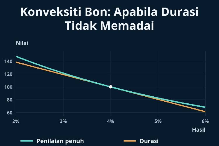 Konveksiti Bon: Apabila Durasi Tidak Memadai_1 Konveksiti Bon: Apabila Durasi Tidak Memadai_1