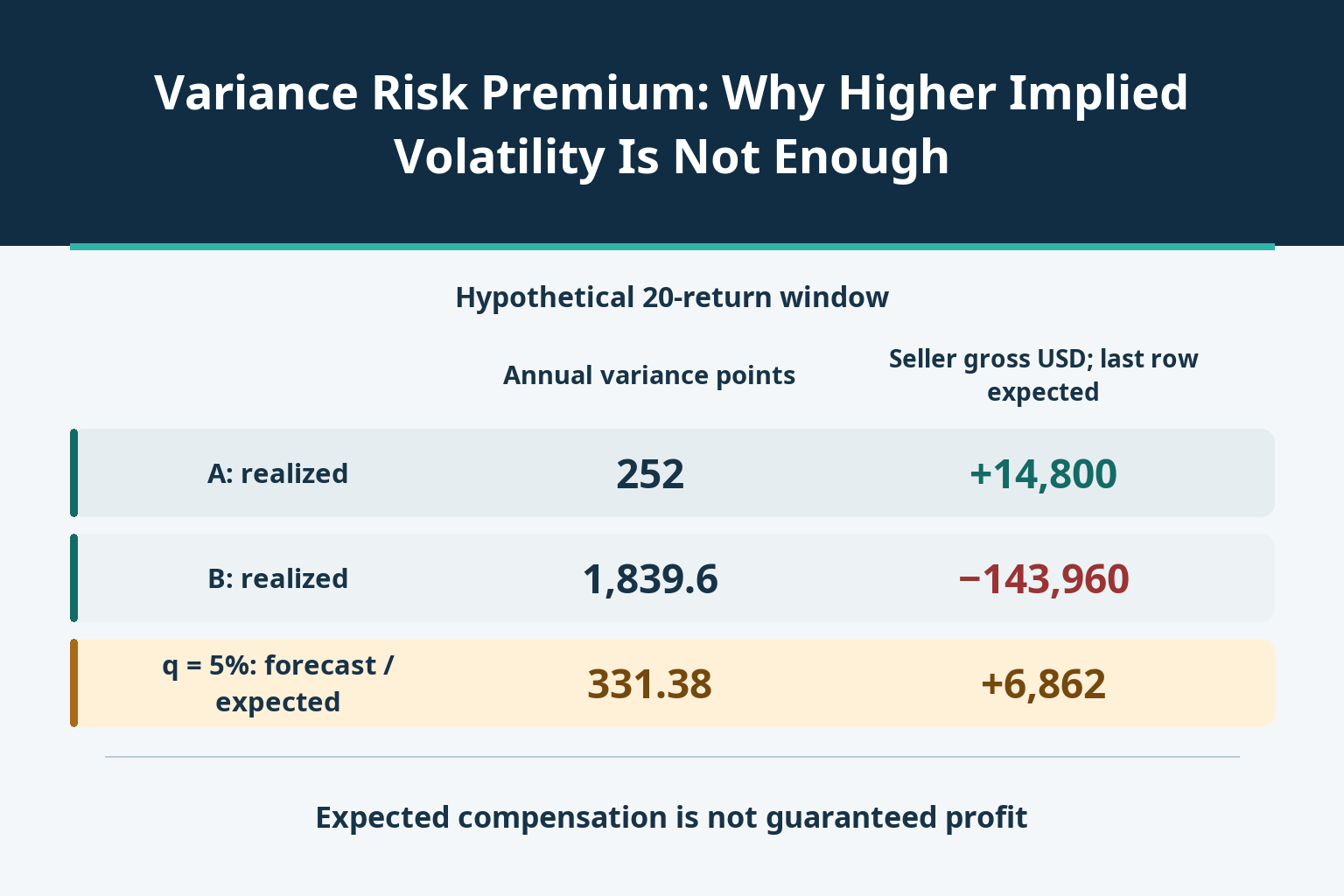 Variance Risk Premium: Why Higher Implied Volatility Is Not Enough_1 Variance Risk Premium: Why Higher Implied Volatility Is Not Enough_1