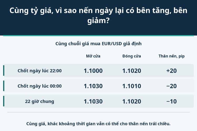 Cùng tỷ giá, vì sao nến ngày lại có bên tăng, bên giảm?_1