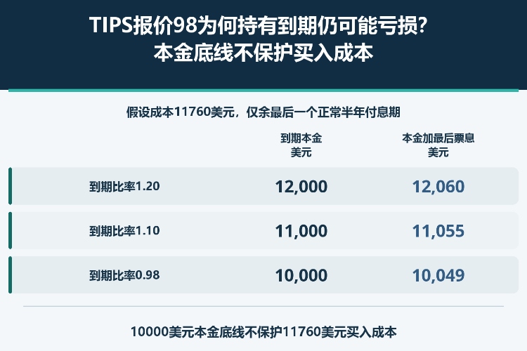 TIPS报价98为何持有到期仍可能亏损?本金底线不保护买入成本_1 TIPS报价98为何持有到期仍可能亏损?本金底线不保护买入成本_1