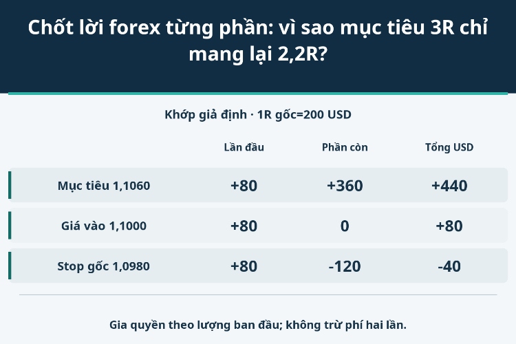 Chốt lời forex từng phần: vì sao mục tiêu 3R chỉ mang lại 2,2R?_1 Chốt lời forex từng phần: vì sao mục tiêu 3R chỉ mang lại 2,2R?_1
