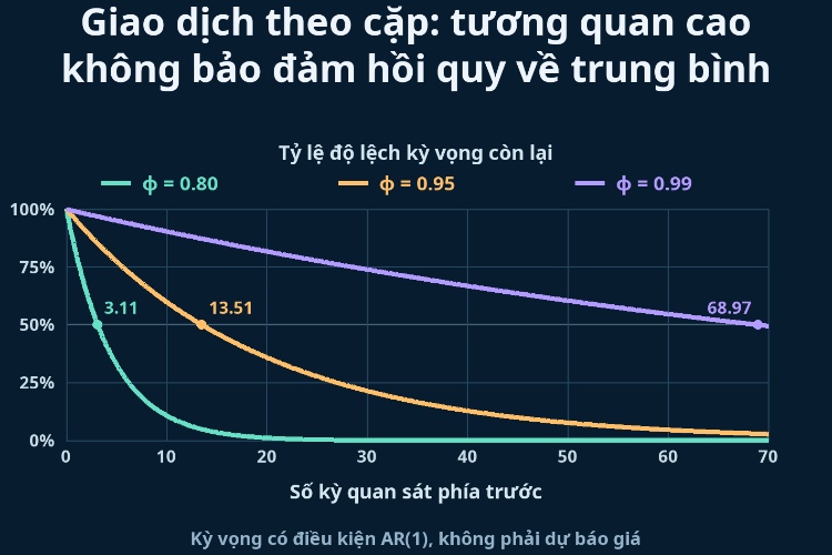 Giao dịch theo cặp: tương quan cao không bảo đảm hồi quy về trung bình_1 Giao dịch theo cặp: tương quan cao không bảo đảm hồi quy về trung bình_1