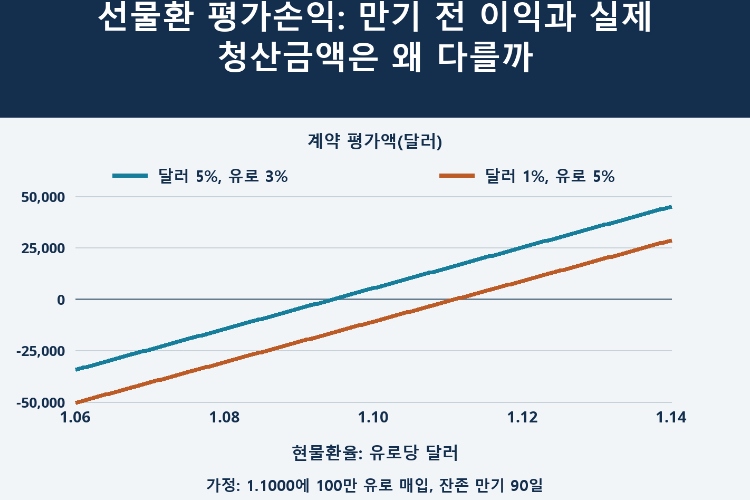 선물환 평가손익: 만기 전 이익과 실제 청산금액은 왜 다를까_1 선물환 평가손익: 만기 전 이익과 실제 청산금액은 왜 다를까_1