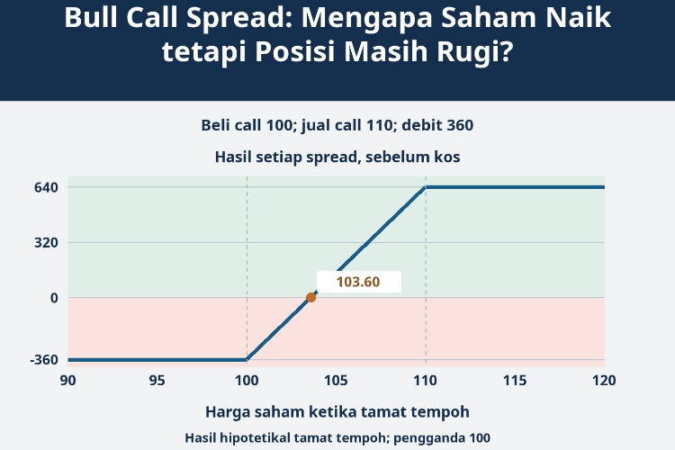 Bull Call Spread: Mengapa Saham Naik tetapi Posisi Masih Rugi?_1 Bull Call Spread: Mengapa Saham Naik tetapi Posisi Masih Rugi?_1