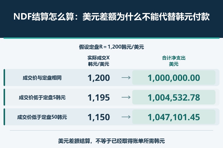 NDF结算怎么算:美元差额为什么不能代替韩元付款_1 NDF结算怎么算:美元差额为什么不能代替韩元付款_1
