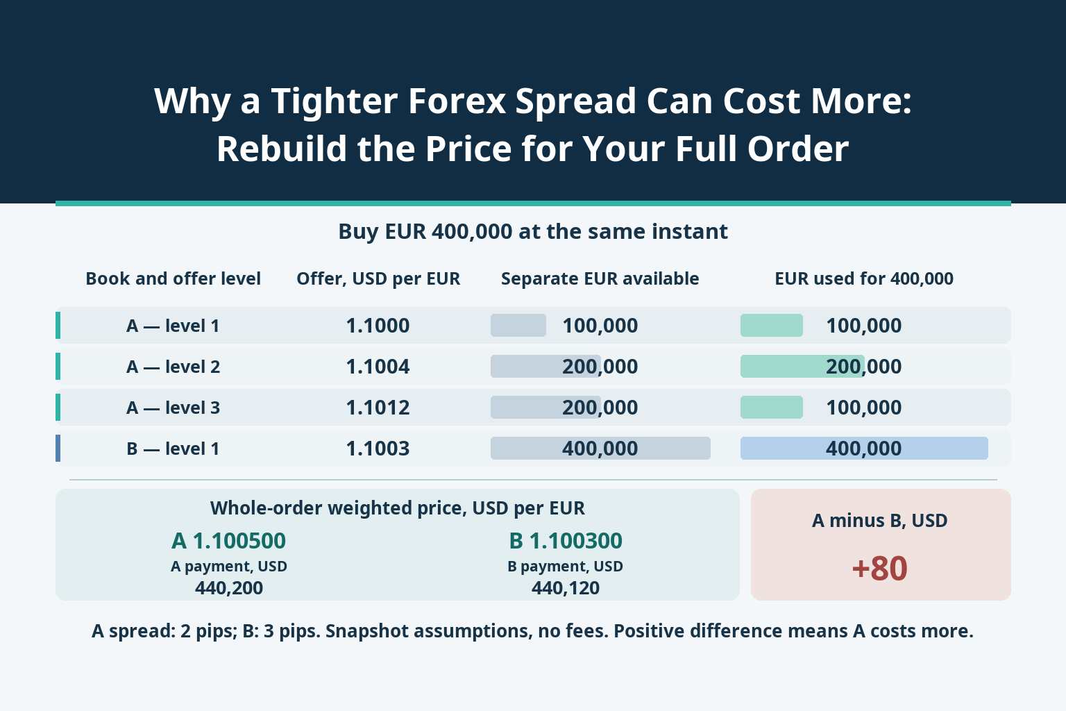 Why a Tighter Forex Spread Can Cost More: Rebuild the Price for Your Full Order_1 Why a Tighter Forex Spread Can Cost More: Rebuild the Price for Your Full Order_1