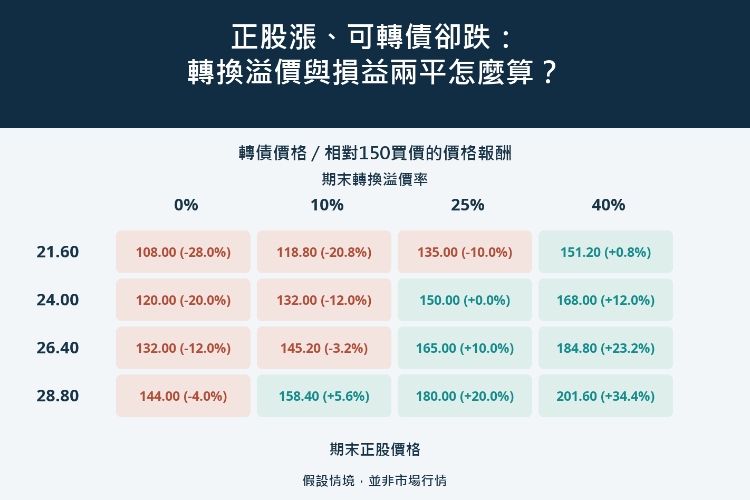 正股漲、可轉債卻跌:轉換溢價與損益兩平怎麼算?_1 正股漲、可轉債卻跌:轉換溢價與損益兩平怎麼算?_1