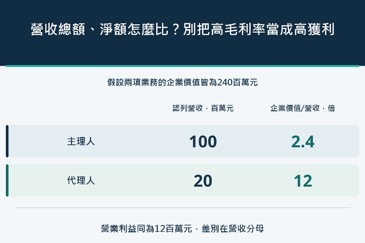 營收總額、淨額怎麼比?別把高毛利率當成高獲利_1 營收總額、淨額怎麼比?別把高毛利率當成高獲利_1