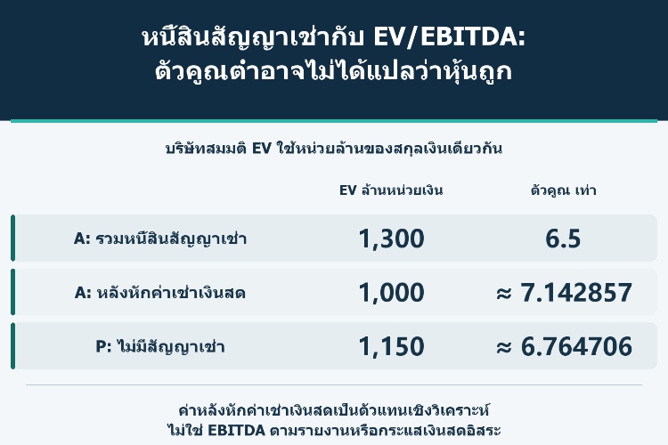 หนี้สินสัญญาเช่ากับ EV/EBITDA: ตัวคูณต่ำอาจไม่ได้แปลว่าหุ้นถูก_1