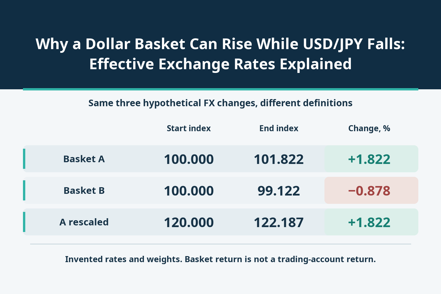 Why a Dollar Basket Can Rise While USD/JPY Falls: Effective Exchange Rates Explained_1 Why a Dollar Basket Can Rise While USD/JPY Falls: Effective Exchange Rates Explained_1