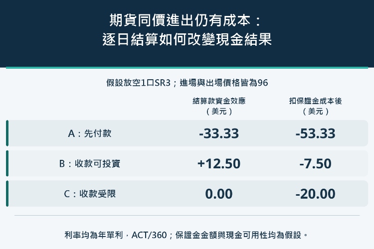 期貨同價進出仍有成本:逐日結算如何改變現金結果_1 期貨同價進出仍有成本:逐日結算如何改變現金結果_1