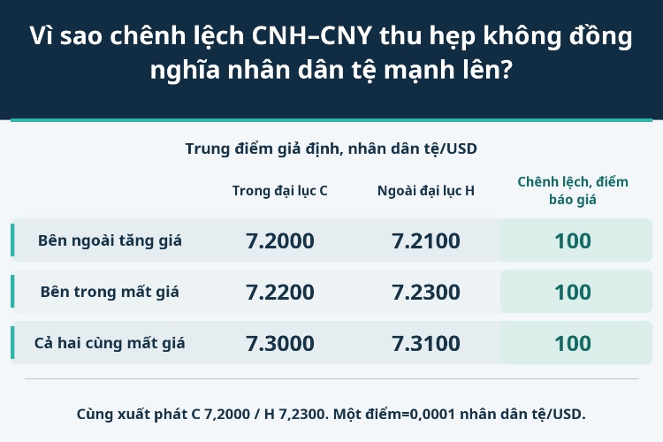 Vì sao chênh lệch CNH–CNY thu hẹp không đồng nghĩa nhân dân tệ mạnh lên?_1 Vì sao chênh lệch CNH–CNY thu hẹp không đồng nghĩa nhân dân tệ mạnh lên?_1