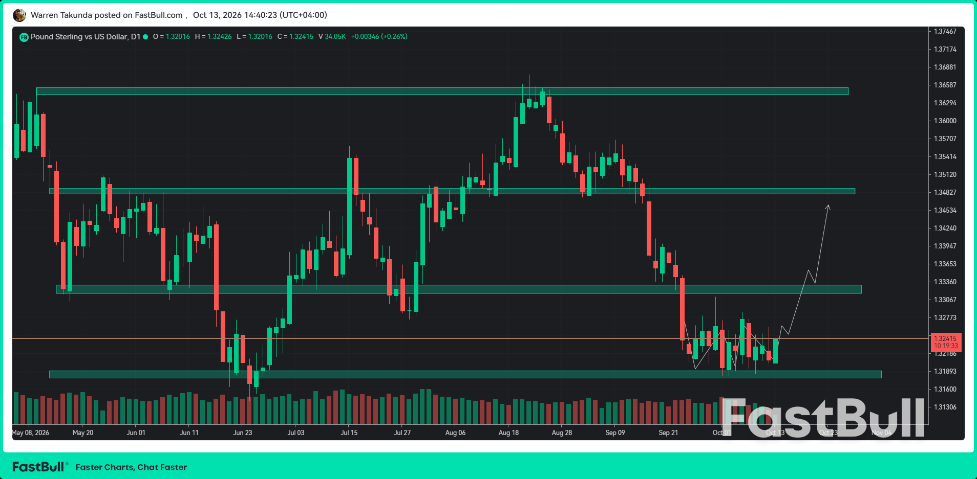 GBP/USD ปรับตัวขึ้น ขณะที่กรีนยังคงความเป็นไปได้ในการขึ้นอัตราดอกเบี้ย_1