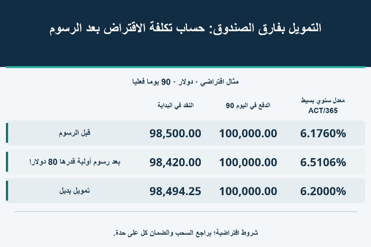 التمويل بفارق الصندوق: حساب تكلفة الاقتراض بعد الرسوم_1 التمويل بفارق الصندوق: حساب تكلفة الاقتراض بعد الرسوم_1