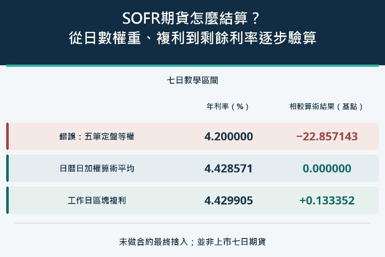 SOFR期貨怎麼結算?從日數權重、複利到剩餘利率逐步驗算_1 SOFR期貨怎麼結算?從日數權重、複利到剩餘利率逐步驗算_1