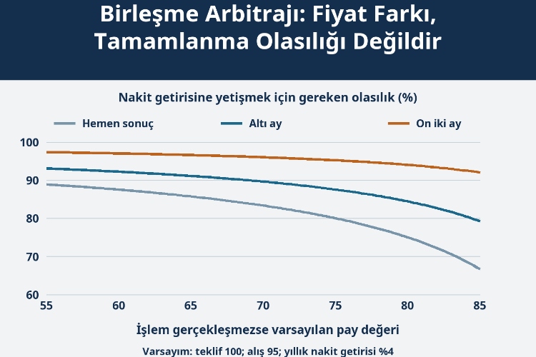 Birleşme Arbitrajı: Fiyat Farkı, Tamamlanma Olasılığı Değildir_1