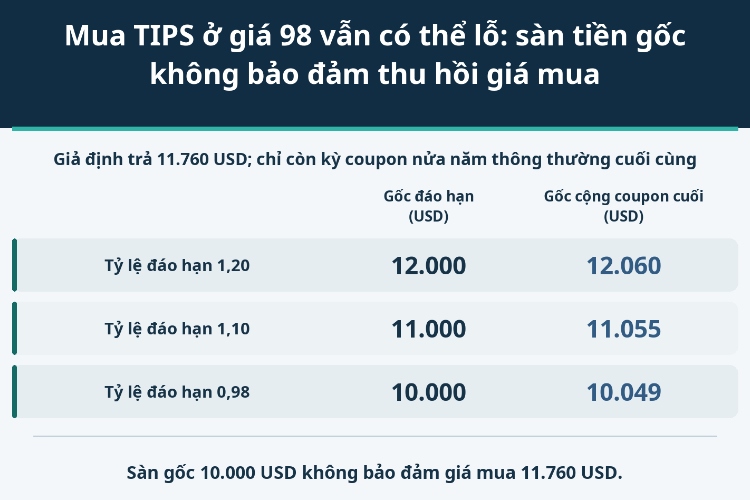 Mua TIPS ở giá 98 vẫn có thể lỗ: sàn tiền gốc không bảo đảm thu hồi giá mua_1 Mua TIPS ở giá 98 vẫn có thể lỗ: sàn tiền gốc không bảo đảm thu hồi giá mua_1